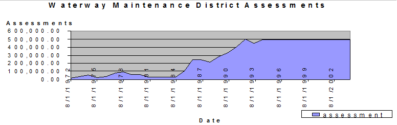 waterway_maintenance_district_assessment