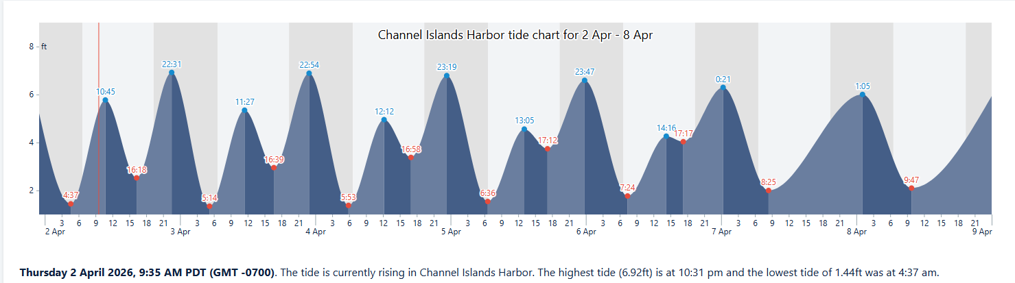 Weekly Tide Chart April-2-8-26